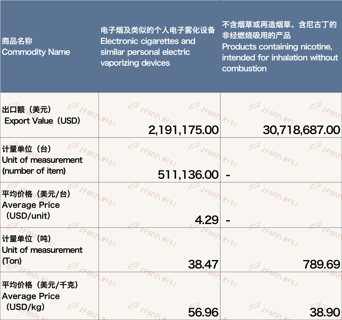 12月中国出口菲律宾电子烟约3291万美元 环比增长25.16%