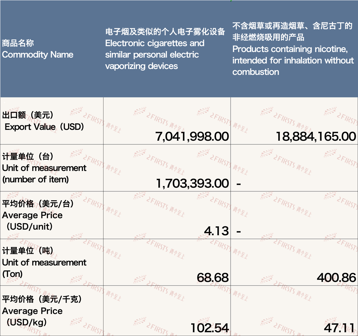 12月中国出口加拿大电子烟约2593万美元 环比下降3.57%