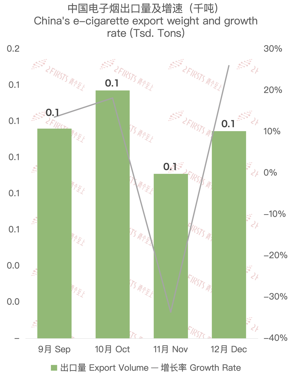 12月中国出口日本电子烟约2064万美元 环比增长55.5%