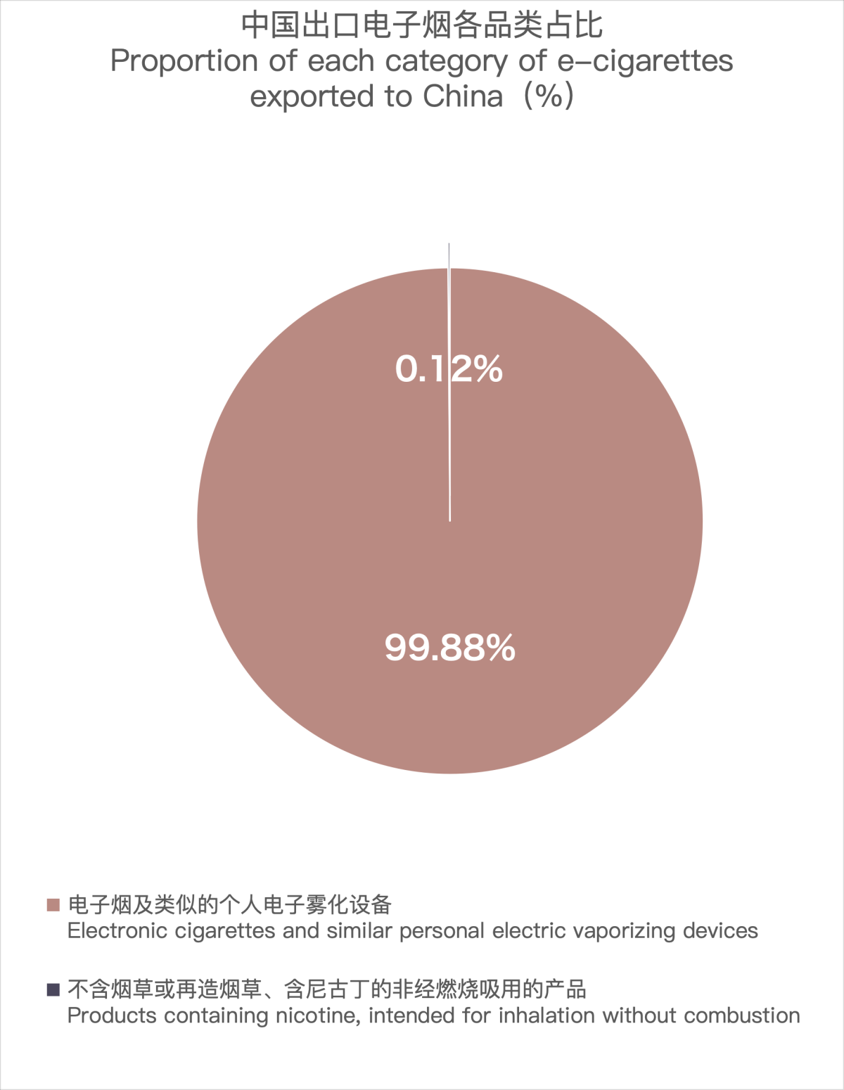 12月中国出口日本电子烟约2064万美元 环比增长55.5%