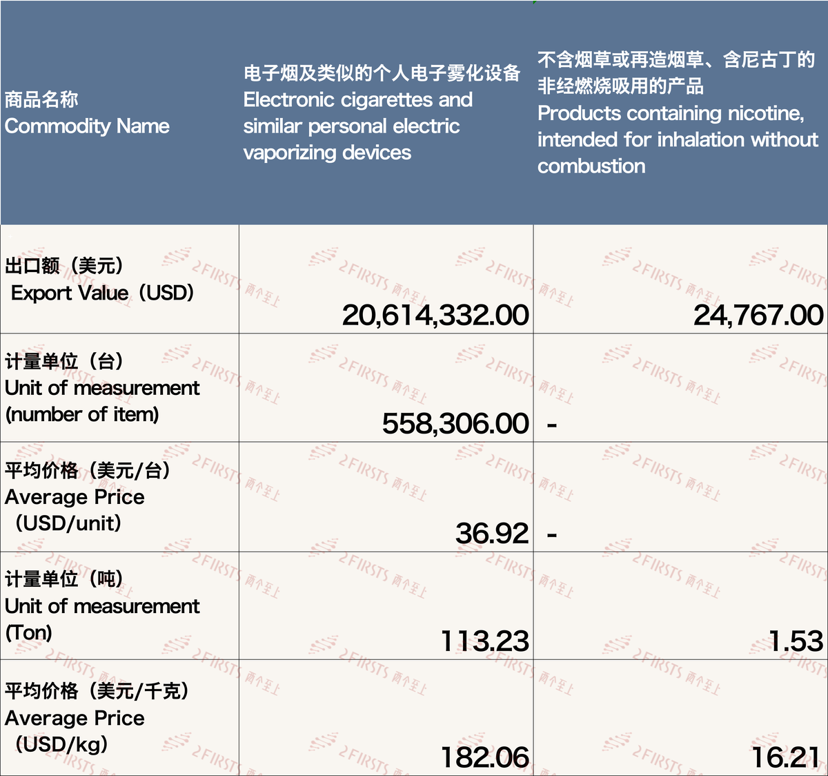 12月中国出口日本电子烟约2064万美元 环比增长55.5%