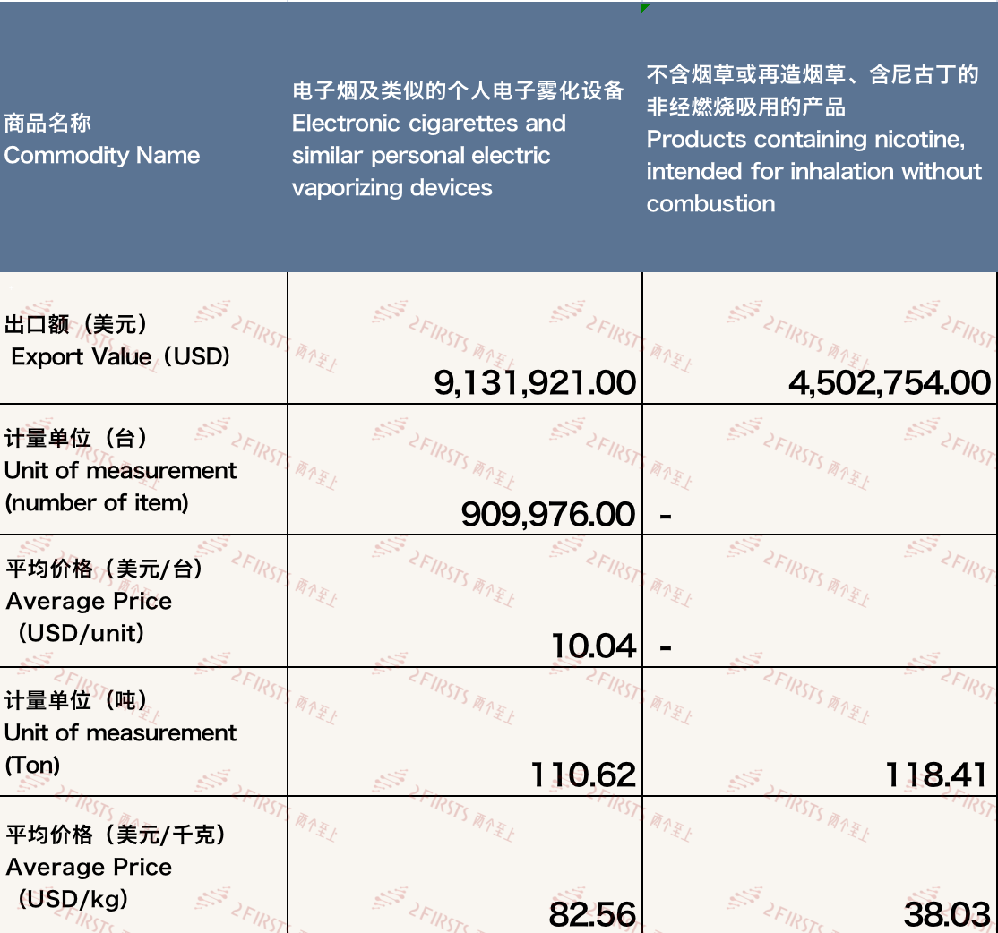 12月中国出口法国电子烟约1363万美元 环比下降5.48%