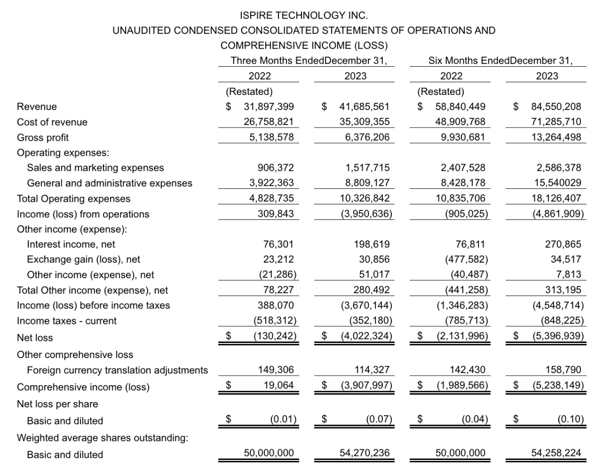 ISPIRE发布2024财年Q2财报：总运营费用同比增长114%达1030万美元，净亏损400万美元