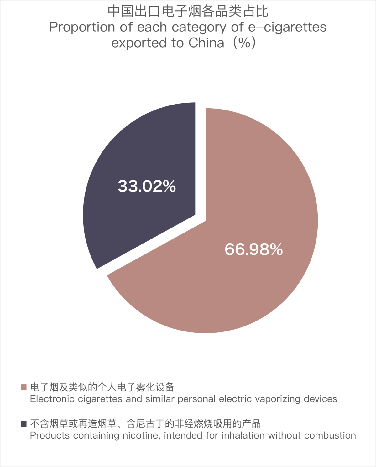 12月中国出口法国电子烟约1363万美元 环比下降5.48%