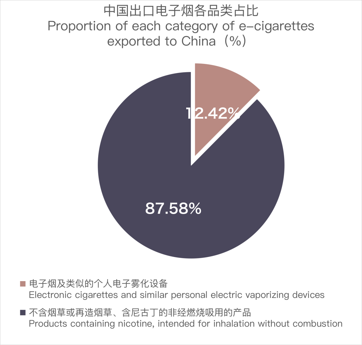 12月中国出口新西兰电子烟约760万美元 环比下降4.73%