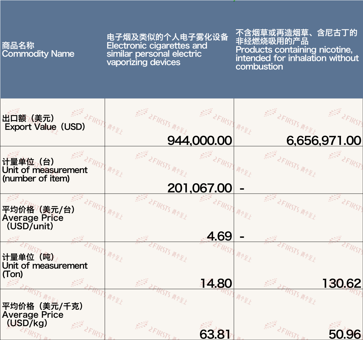 12月中国出口新西兰电子烟约760万美元 环比下降4.73%