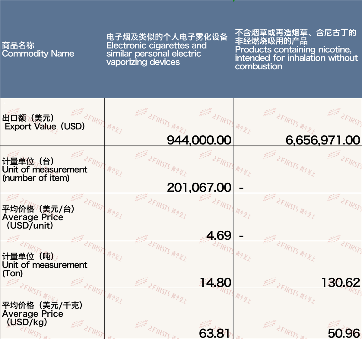 12月中国出口新西兰电子烟约760万美元 环比下降4.73%