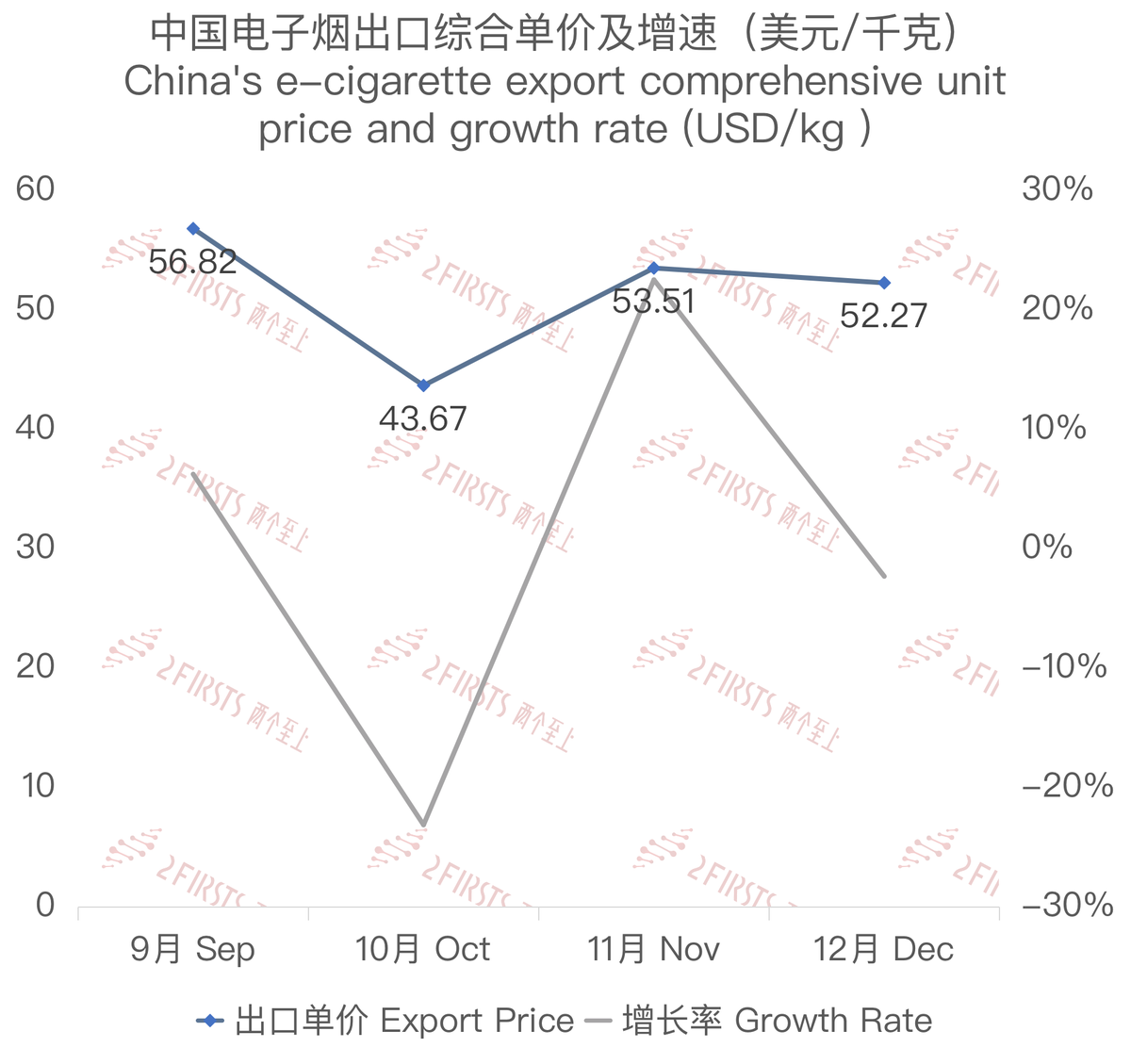 12月中国出口新西兰电子烟约760万美元 环比下降4.73%