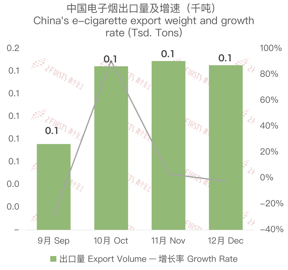 12月中国出口新西兰电子烟约760万美元 环比下降4.73%