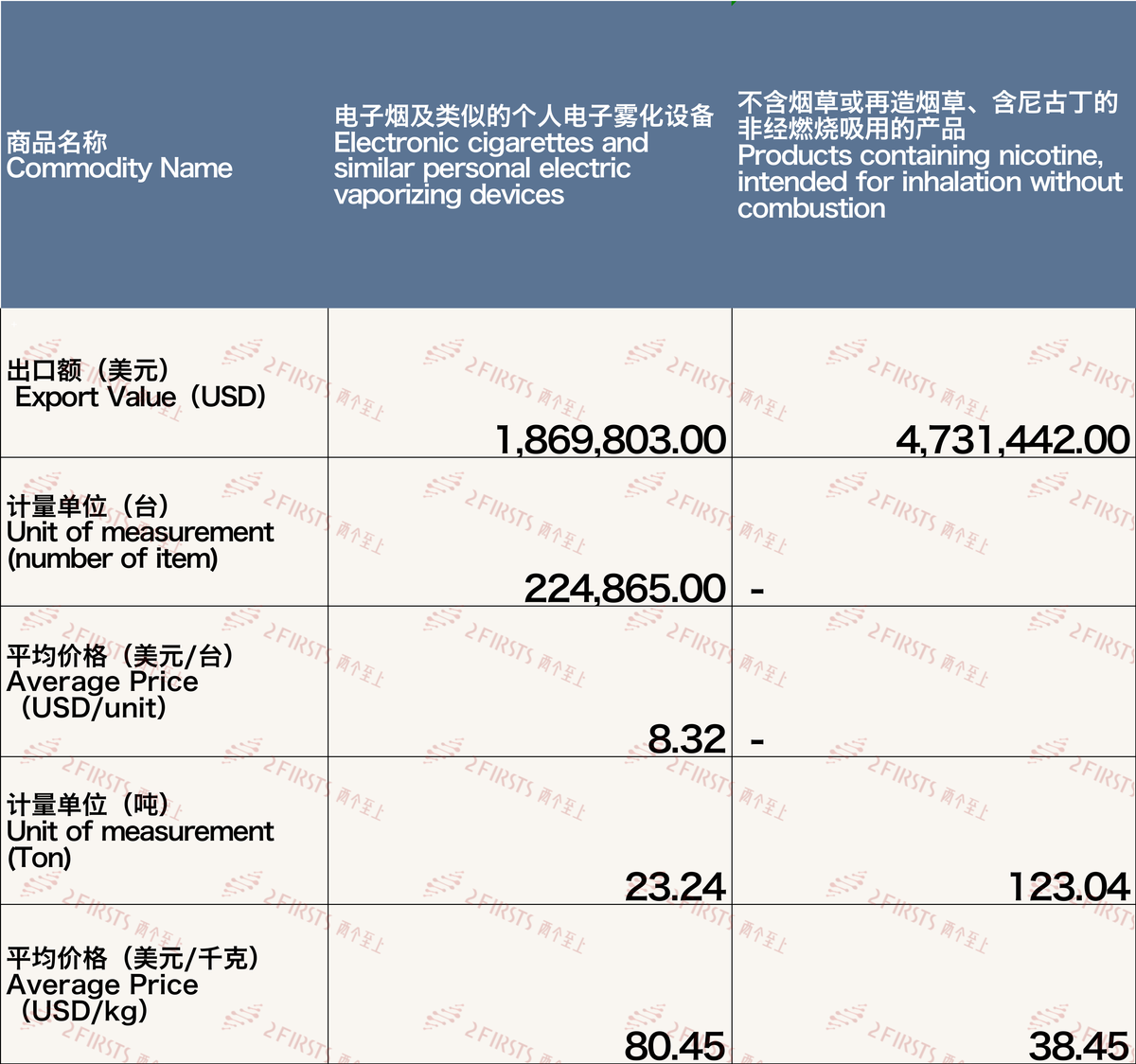 12月中国出口沙特阿拉伯电子烟约660万美元 环比增长78.13%