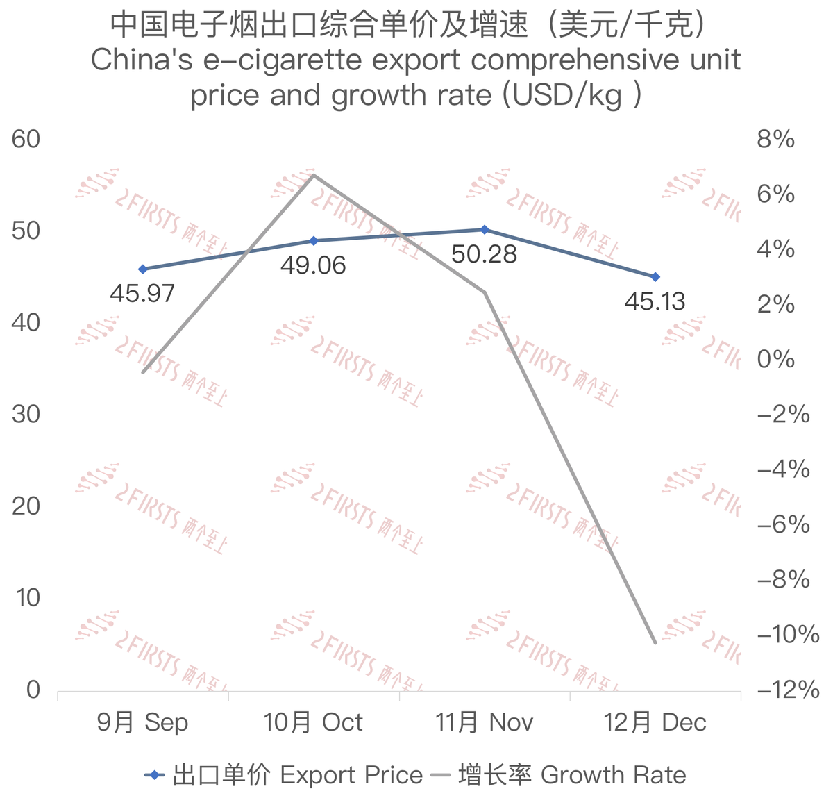 12月中国出口沙特阿拉伯电子烟约660万美元 环比增长78.13%