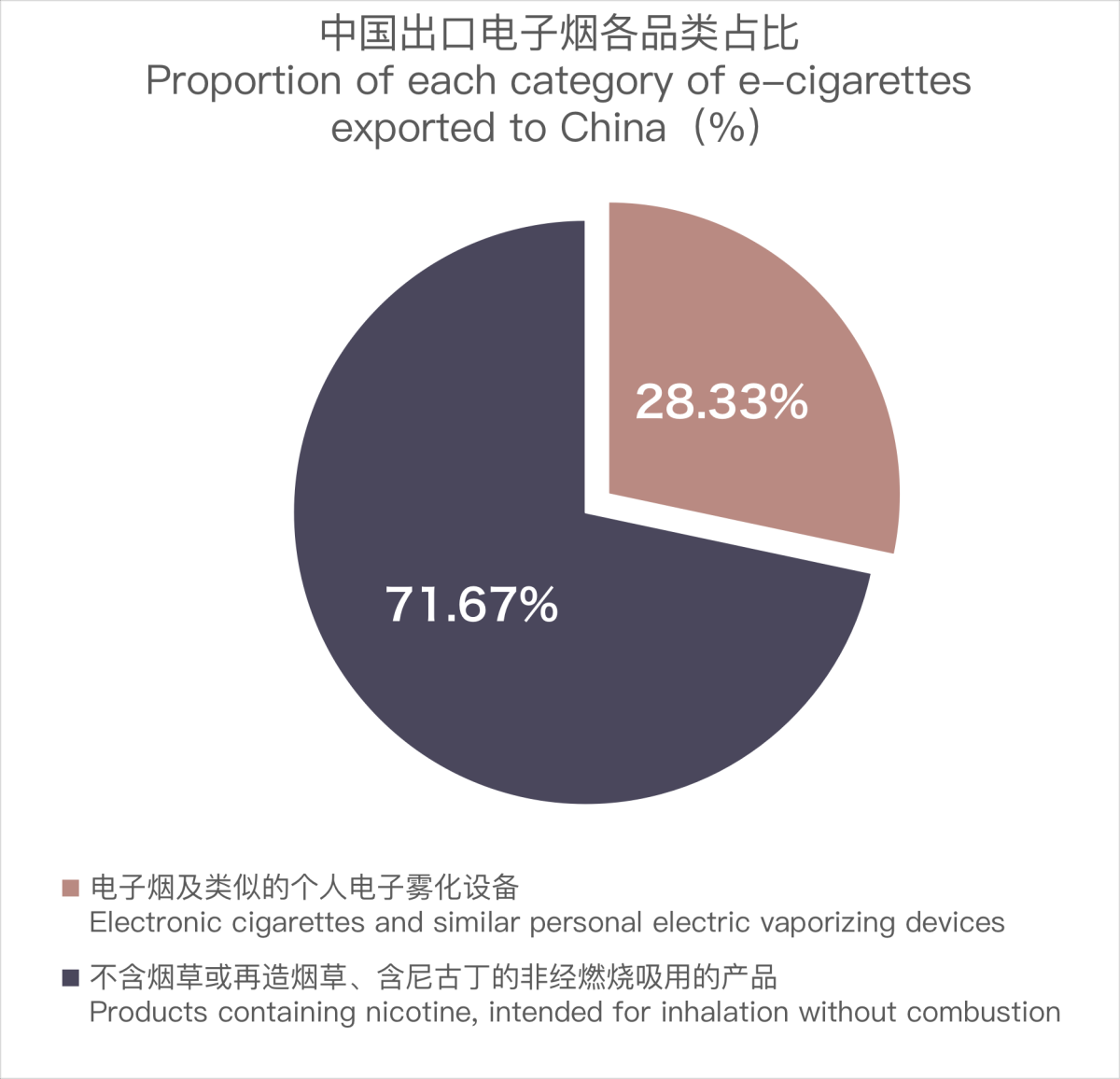 12月中国出口沙特阿拉伯电子烟约660万美元 环比增长78.13%