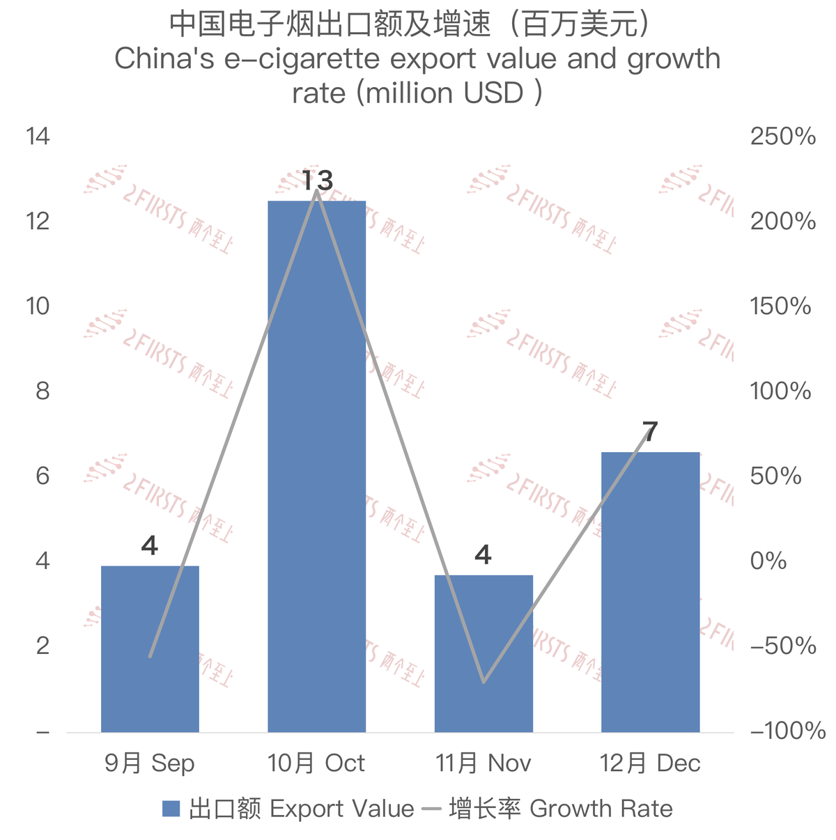 12月中国出口沙特阿拉伯电子烟约660万美元 环比增长78.13%