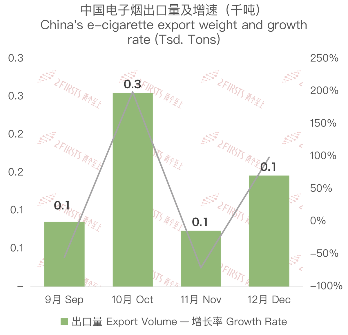 12月中国出口沙特阿拉伯电子烟约660万美元 环比增长78.13%