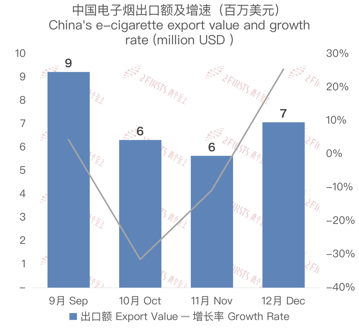 12月中国出口巴拉圭电子烟约708万美元 环比上涨25.5%