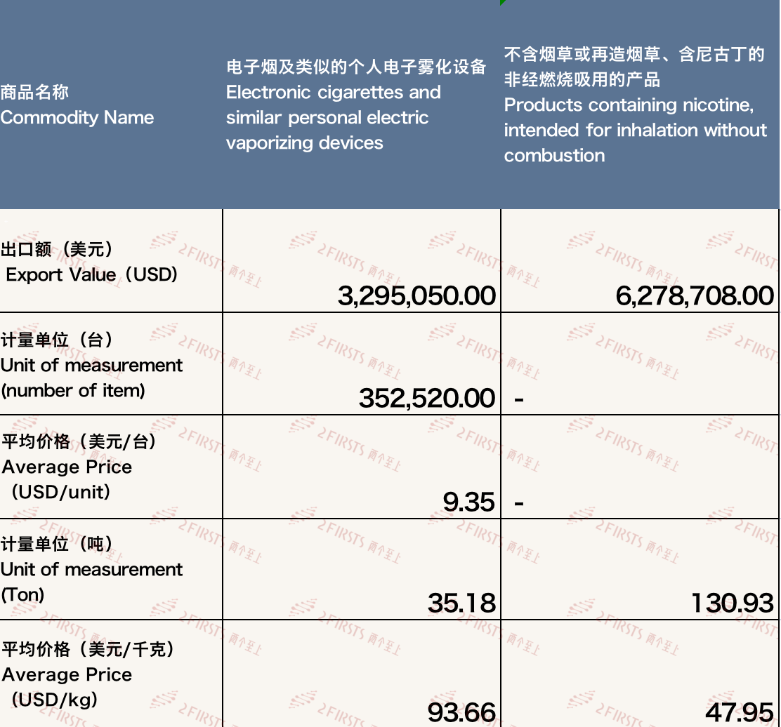 12月中国出口波兰电子烟约957万美元 环比减少38.64%