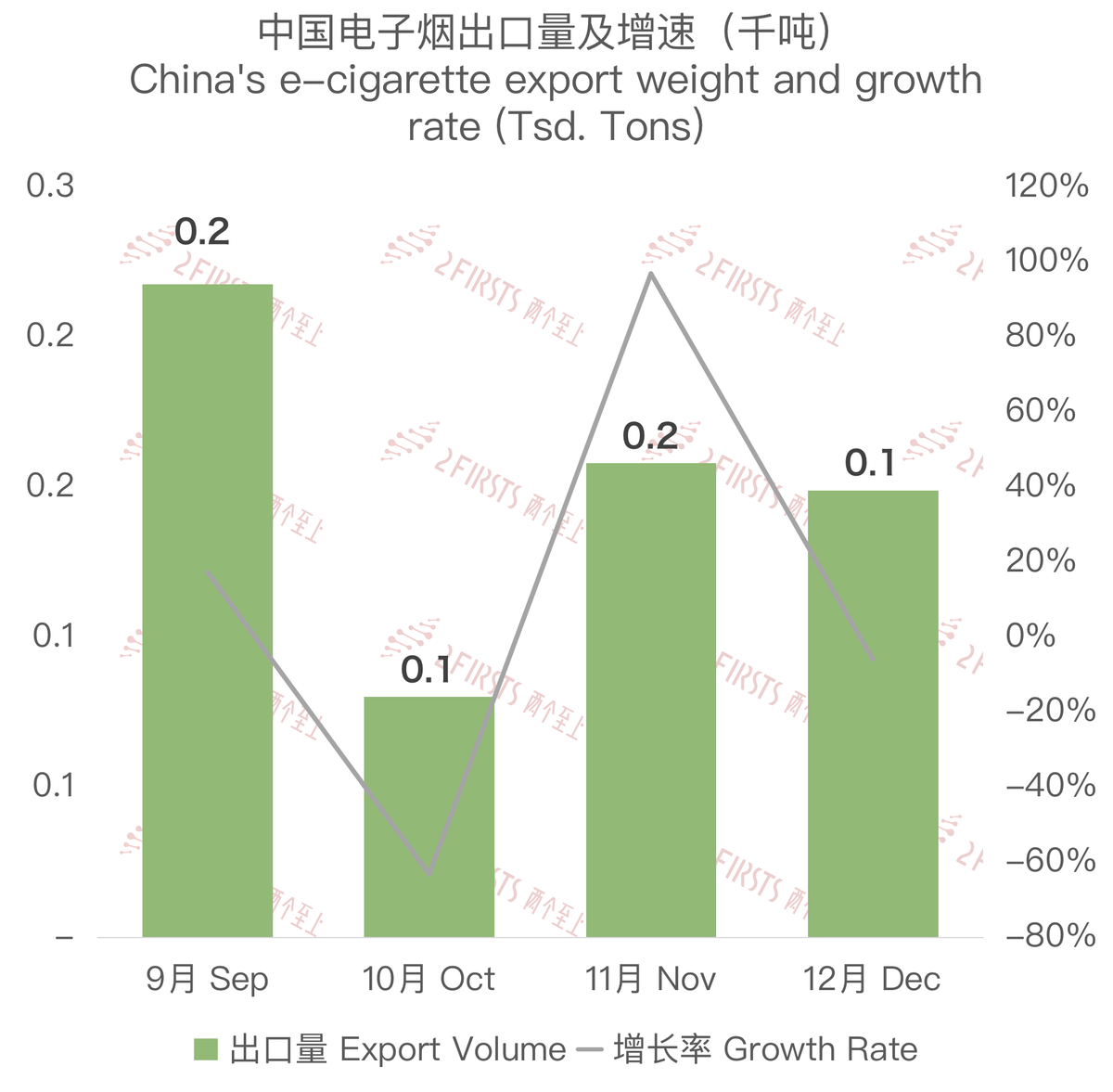 12月中国出口西班牙电子烟约754万美元 环比增长11%