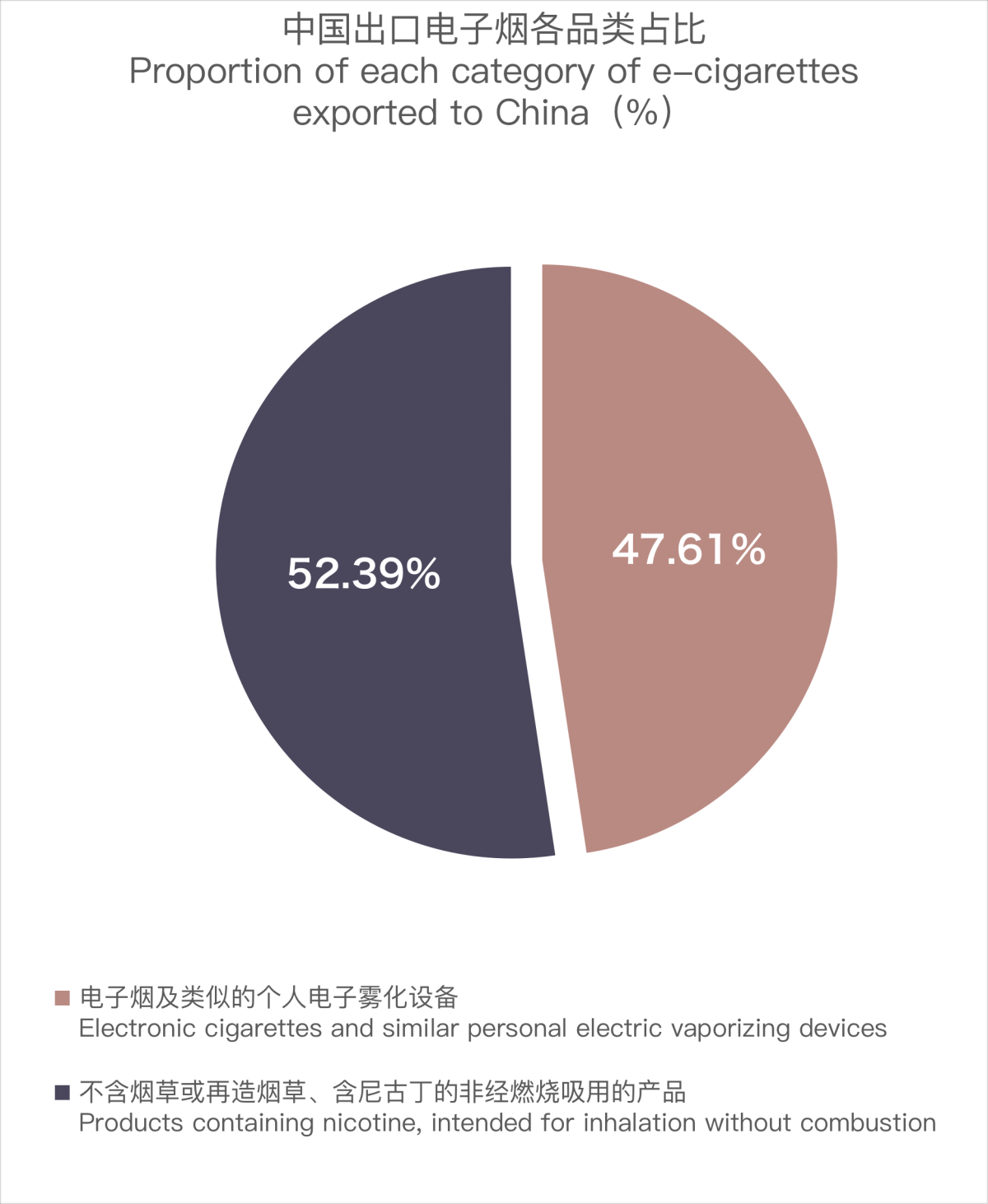 12月中国出口意大利电子烟约753万美元 环比下降18.52%