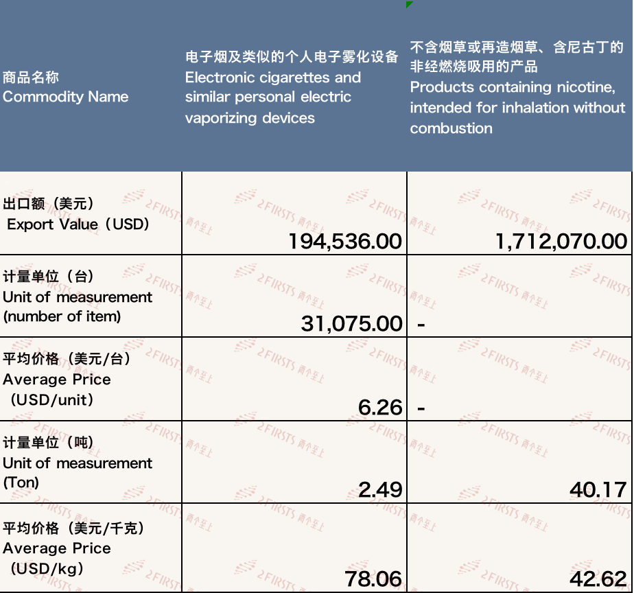 12月中国出口摩洛哥电子烟约190万美元 环比增长42.29%