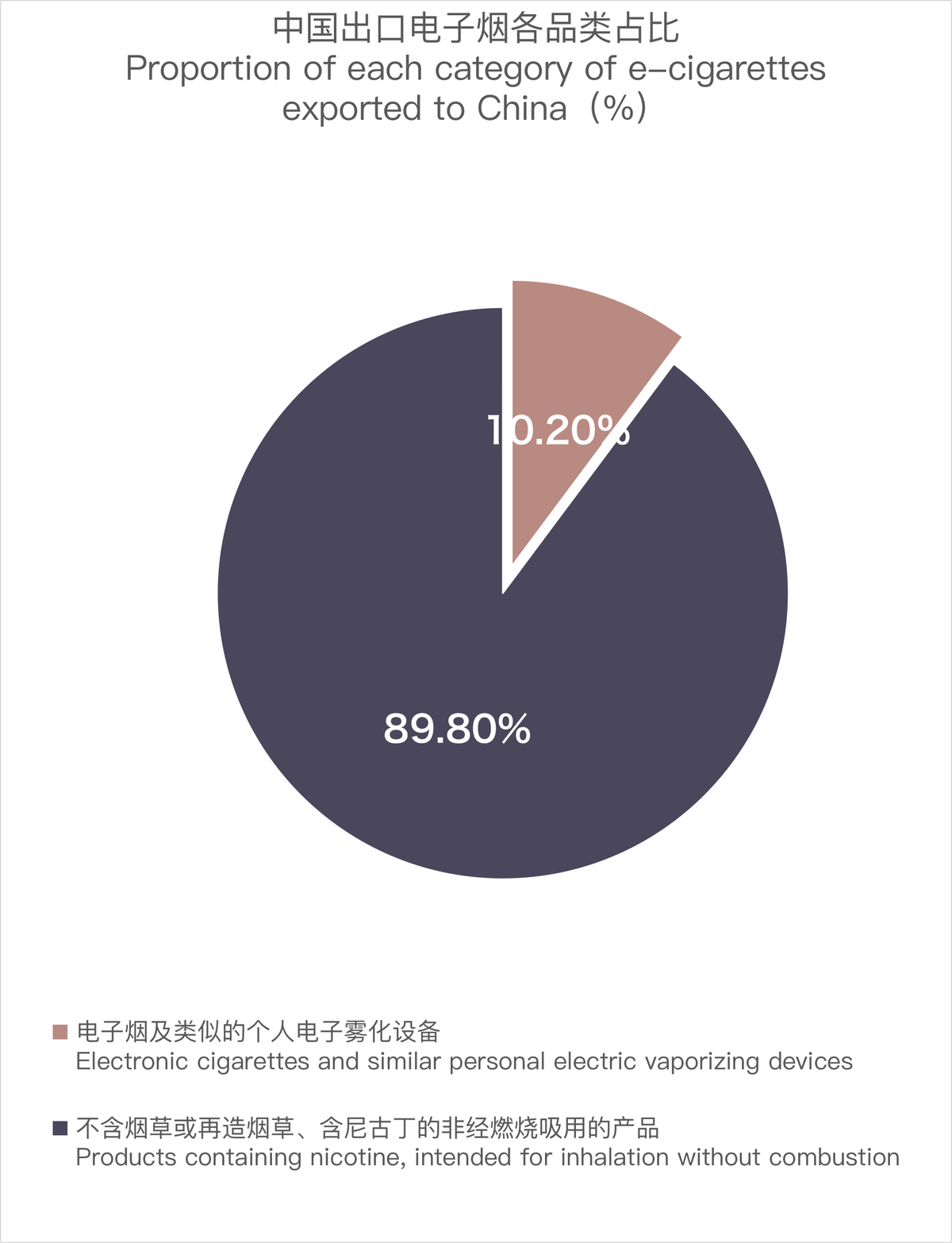 12月中国出口摩洛哥电子烟约190万美元 环比增长42.29%