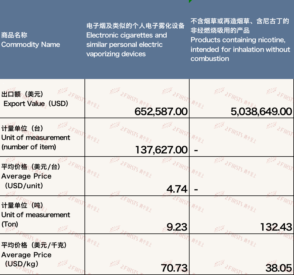 12月中国出口爱尔兰电子烟约569万美元 环比减少1.24%