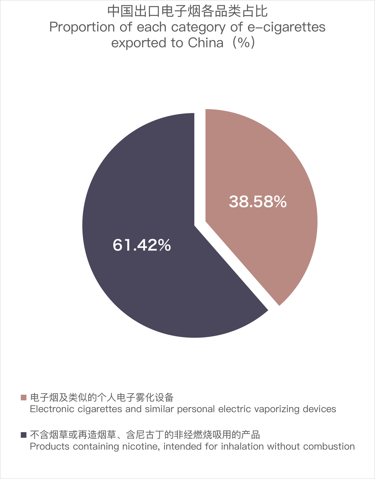 12月中国出口瑞士电子烟约563万美元 环比增长72.18%