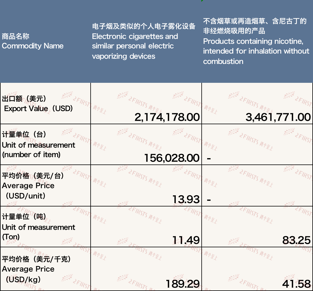12月中国出口瑞士电子烟约563万美元 环比增长72.18%