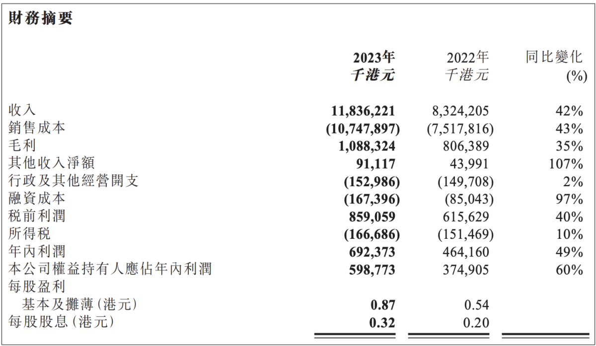 中烟香港：2023年净利同比增长60%，卷烟出口及巴西经营业务表现抢眼