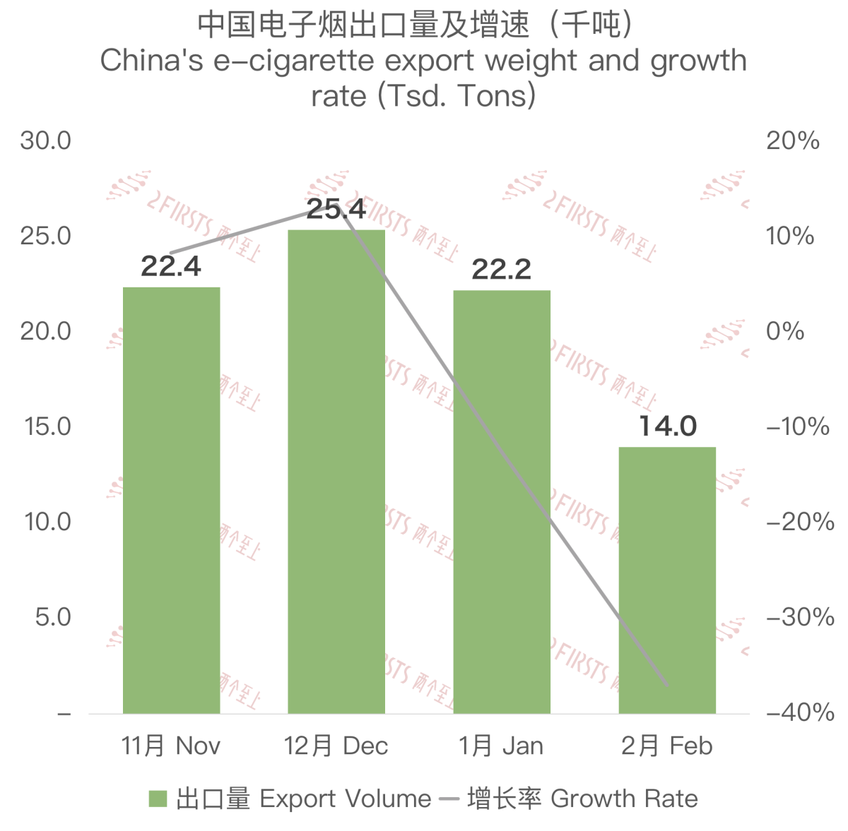 2024年中国电子烟出口数据：1、2月出口额总计约17亿美元 同比增长9.24%