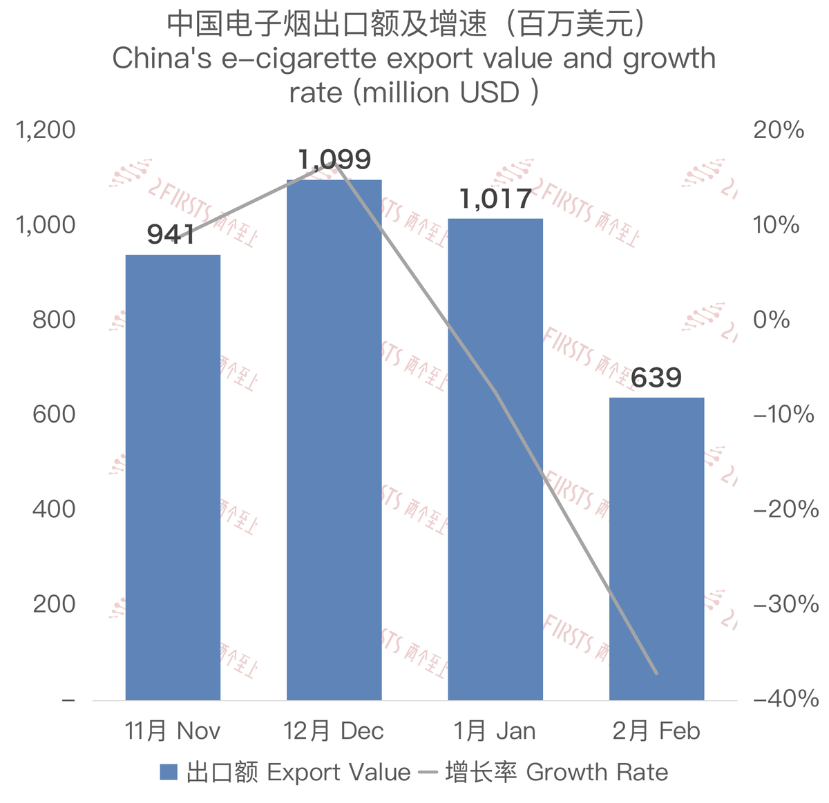 2024年中国电子烟出口数据：1、2月出口额总计约17亿美元 同比增长9.24%