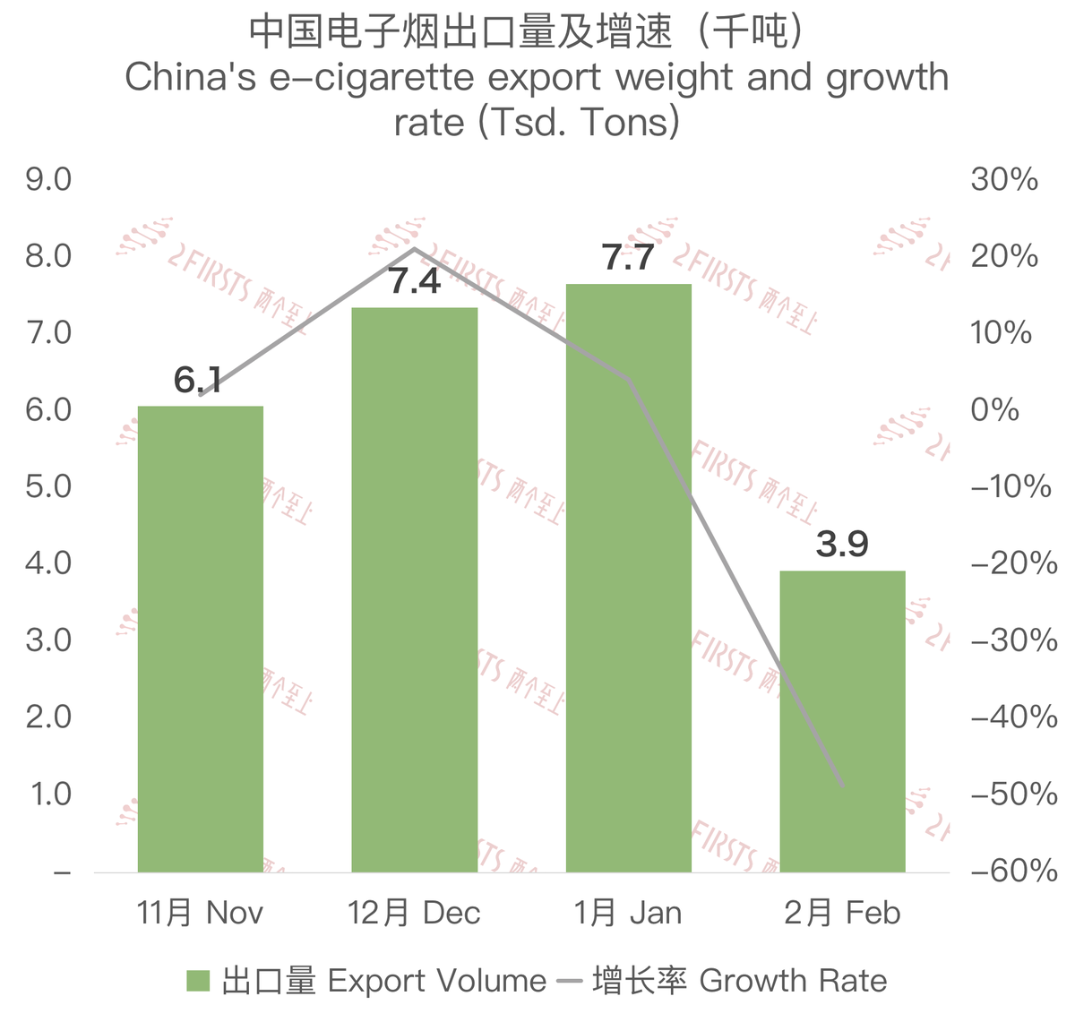 2月中国对美国电子烟出口额约1.82亿美元 环比下降48.09%