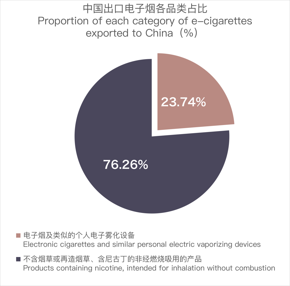 2月中国对美国电子烟出口额约1.82亿美元 环比下降48.09%