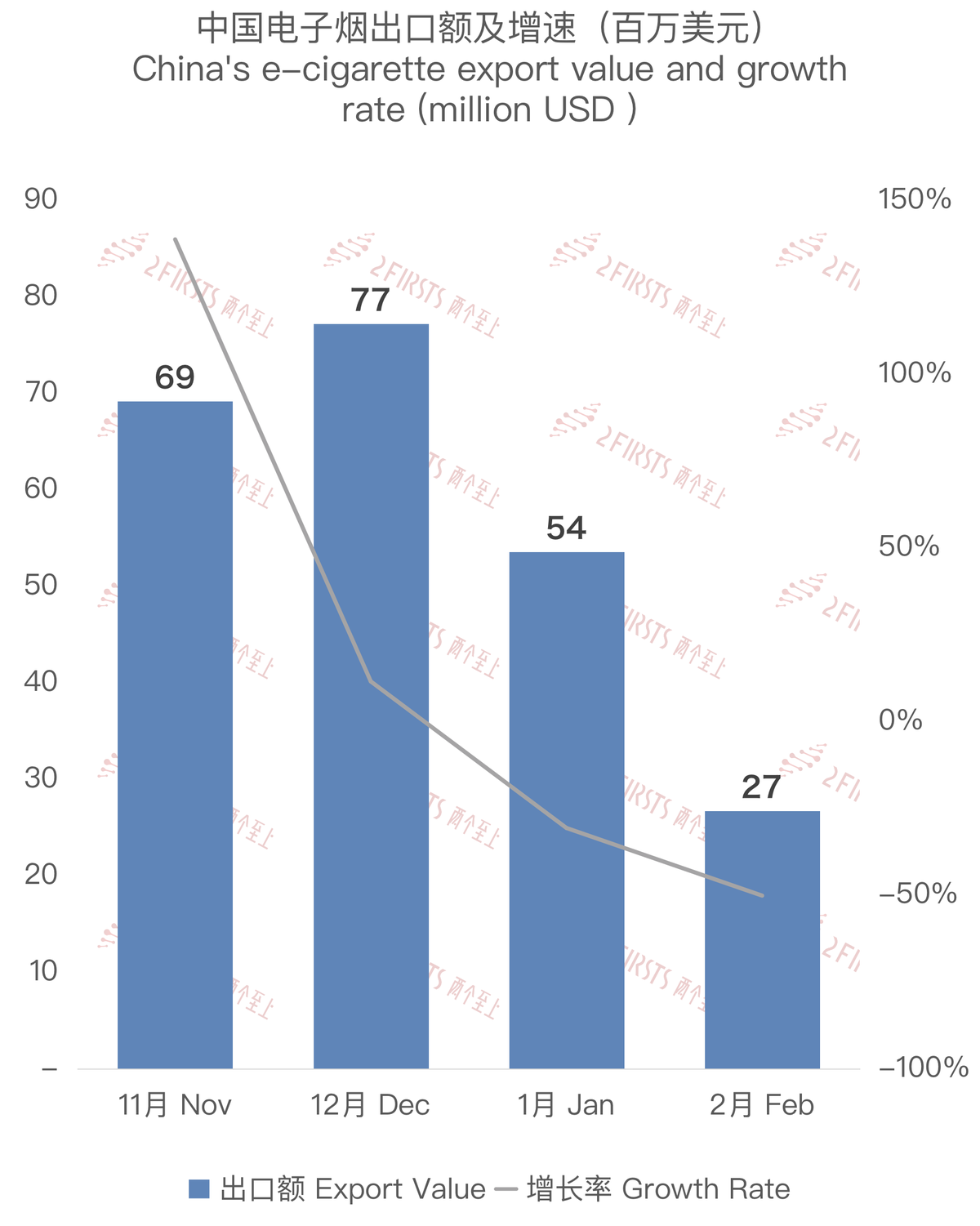 2月中国出口俄罗斯电子烟约2677万美元 环比下降50.07%