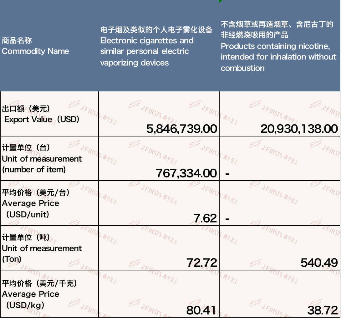 2月中国出口俄罗斯电子烟约2677万美元 环比下降50.07%