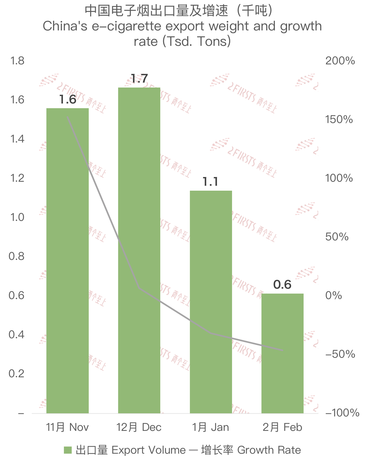 2月中国出口俄罗斯电子烟约2677万美元 环比下降50.07%