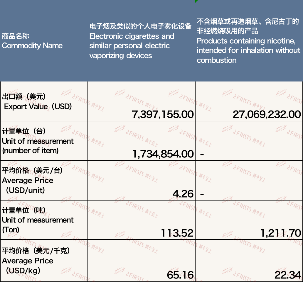 2月中国出口韩国电子烟约3446万美元 环比下降41.66%