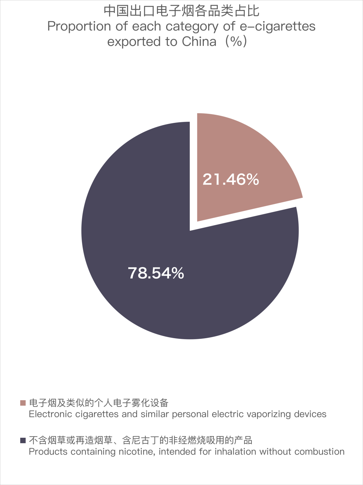 2月中国出口韩国电子烟约3446万美元 环比下降41.66%