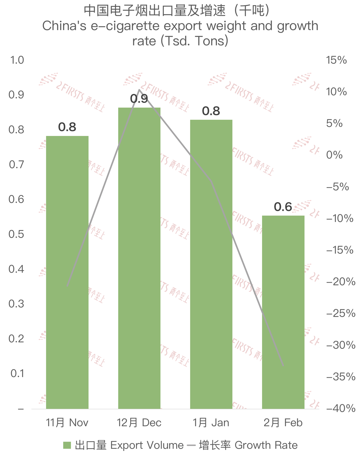 2月中国出口德国电子烟约3740万美元 环比下降44.03%