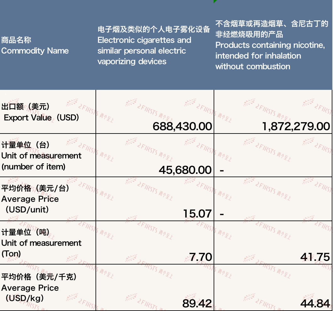 2月中国出口澳大利亚电子烟约256万美元 环比下降19.23%
