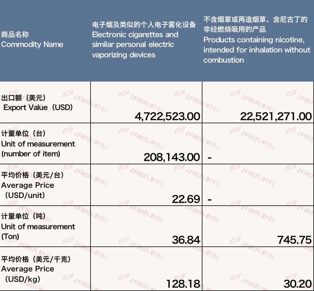 2月中国出口荷兰电子烟约2724万美元 环比下降14.93%