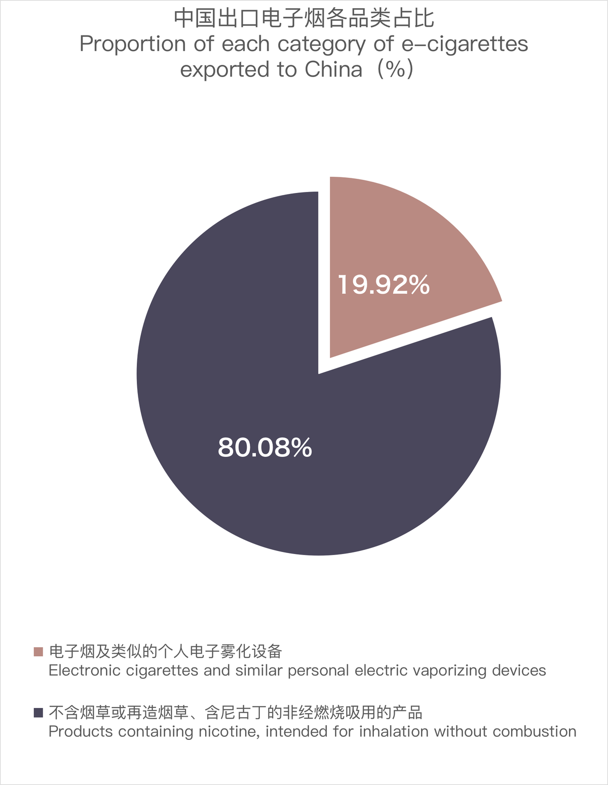 2月中国出口马来西亚电子烟约2172万美元 环比下降28.16%