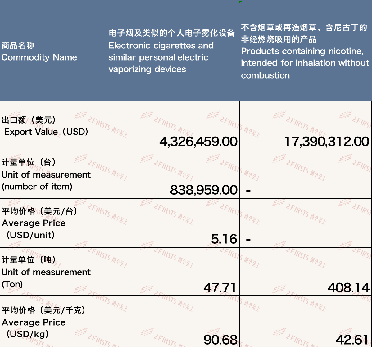 2月中国出口马来西亚电子烟约2172万美元 环比下降28.16%