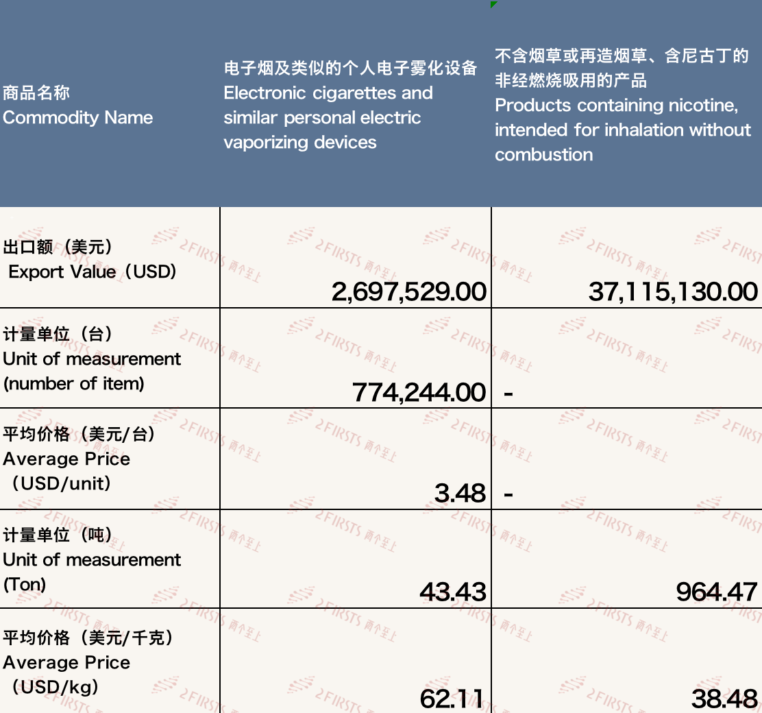 2月中国出口菲律宾电子烟约3981万美元 环比增长74.39%