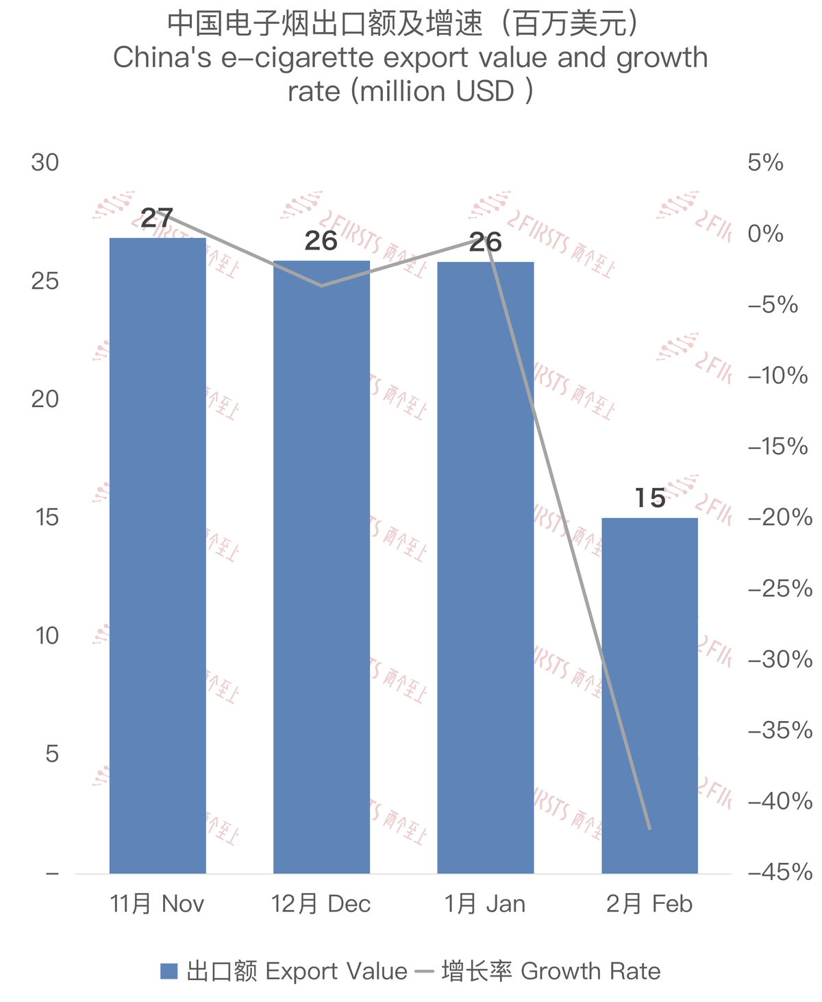 2月中国出口加拿大电子烟约1506万美元 环比减少41.80%