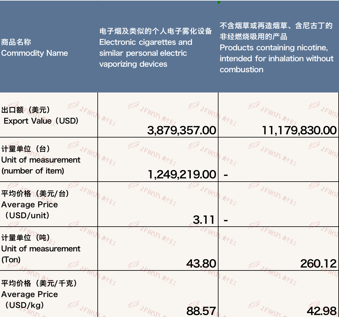 2月中国出口加拿大电子烟约1506万美元 环比减少41.80%