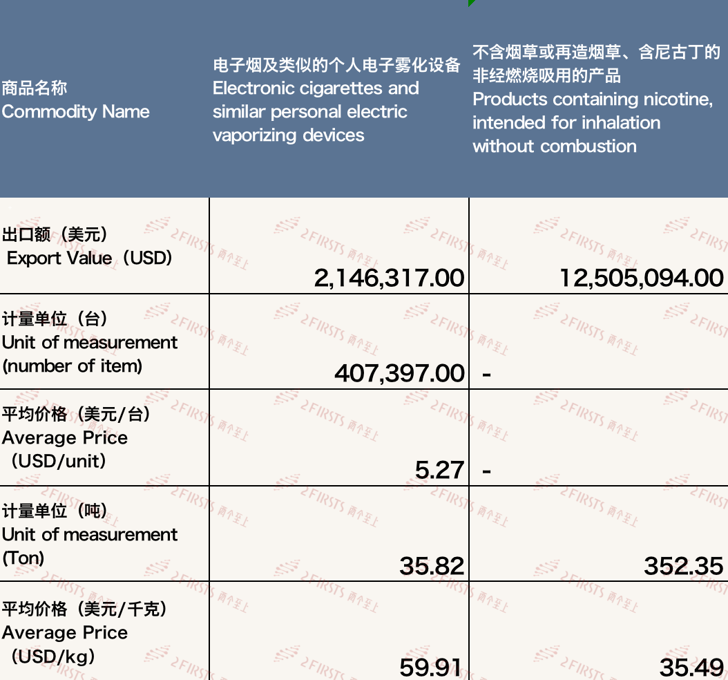 2月中国出口阿联酋电子烟约1465万美元 环比下降19.10%