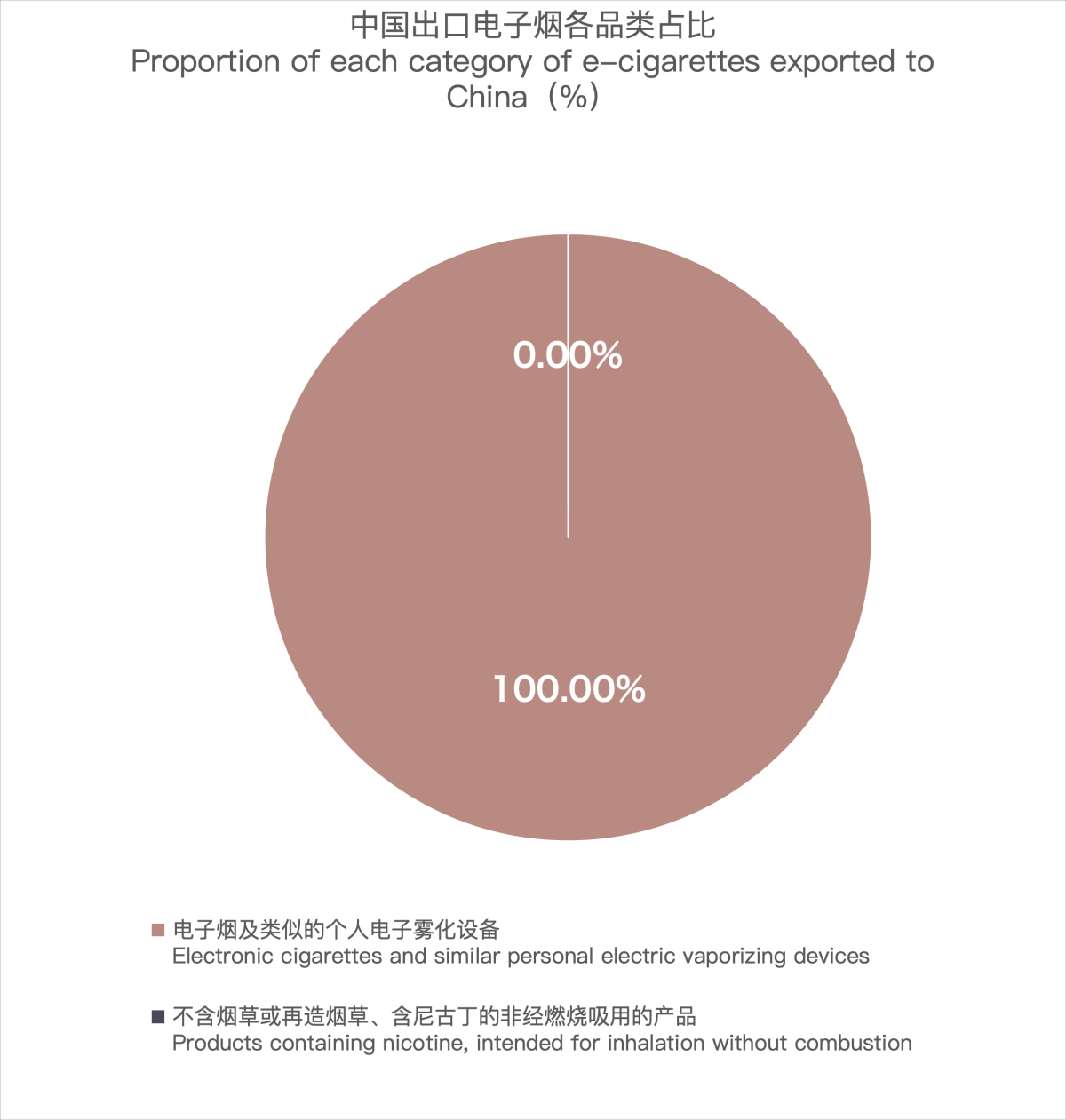 2月中国出口日本电子烟约2321.8万美元 环比下降15.65%