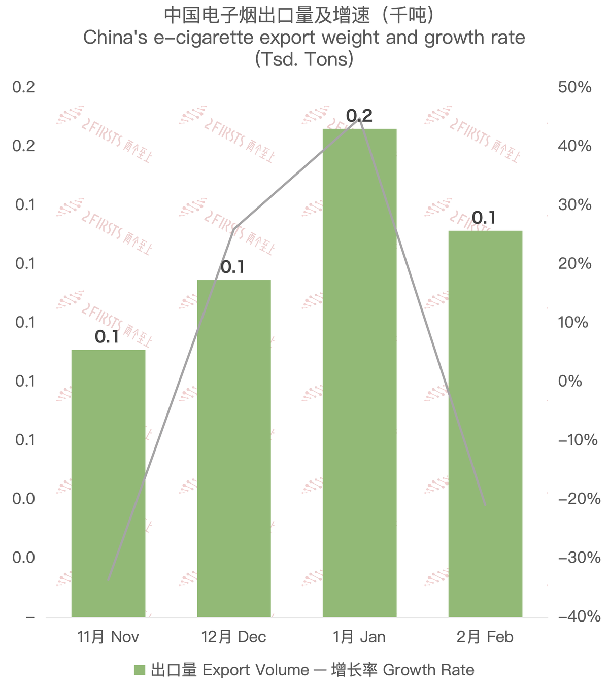 2月中国出口日本电子烟约2321.8万美元 环比下降15.65%