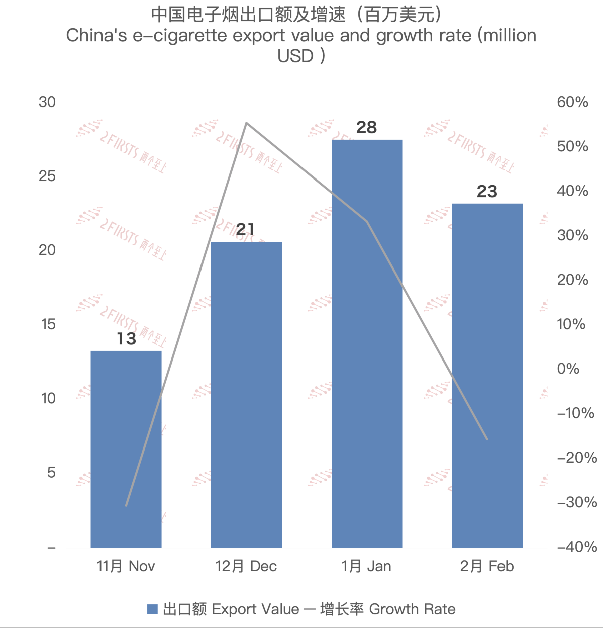 2月中国出口日本电子烟约2321.8万美元 环比下降15.65%