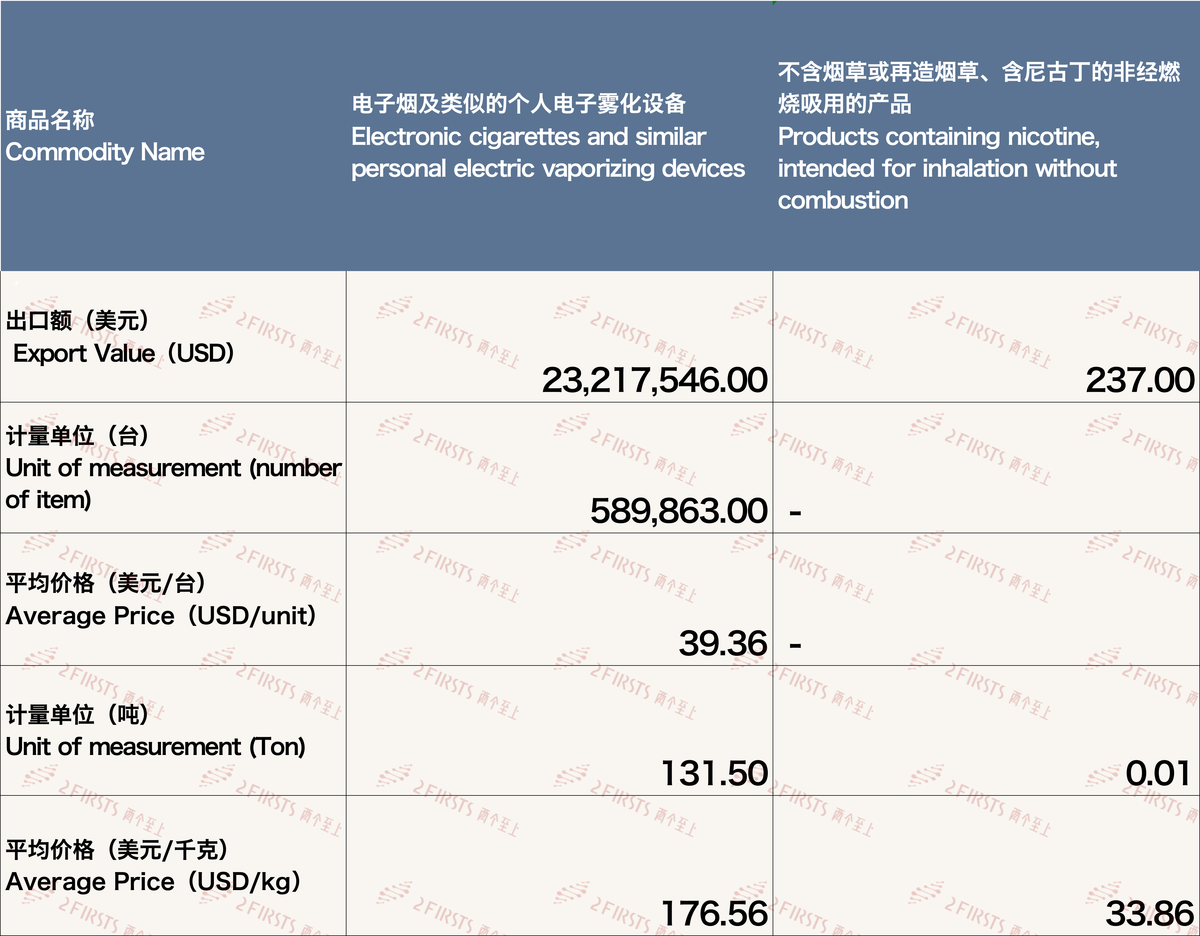 2月中国出口日本电子烟约2321.8万美元 环比下降15.65%